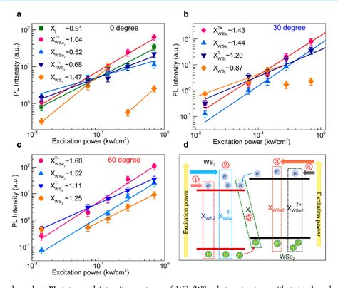 Figure 1 From Twisted Angle Dependent Optical Behaviors Of Intralayer