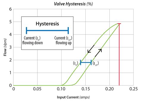 Hysteresis And How It Affects Proportional Valves Clippard Knowledgebase