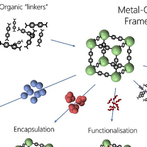 5 Graphical Simplification Of Some Noteworthy Post Synthetic