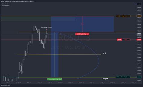 Oandaeurusd Chart Image By Gls408 — Tradingview