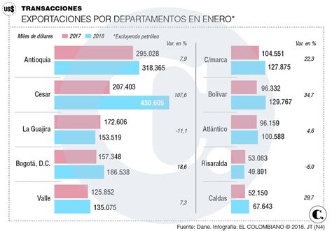 En Enero Exportaciones Colombianas Crecieron