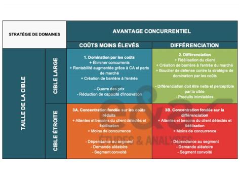 Les stratégies de domaine 3 stratégies de base selon Porter