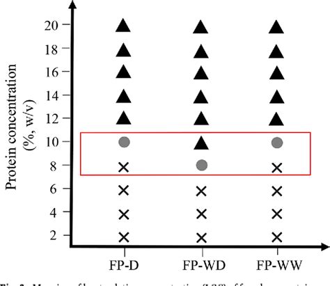 Figure From Determining The Influence Of Fava Bean Pre Processing On