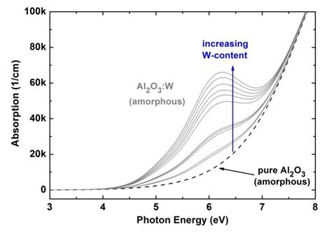 Optical Absorption Coefficient Derived From The Modeled Dielectric Download Scientific Diagram