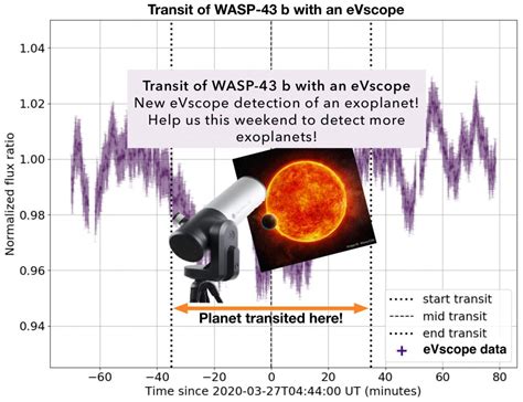 New Unistellar eVscope exoplanet light curve and exoplanet targets this ...