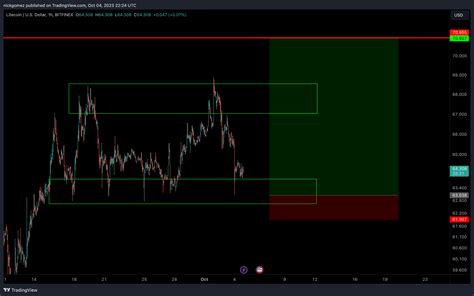 BITFINEX LTCUSD Chart Image By Nickgomez TradingView