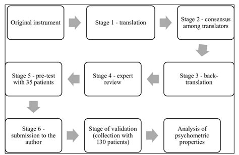 Cross Cultural Adaptation Process And Psychometric Assessment Source