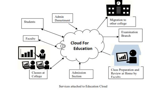 Cloud Computing In Education Sector