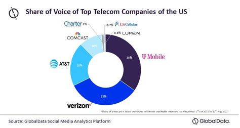 Most Mentioned Telecom Companies Of The Us