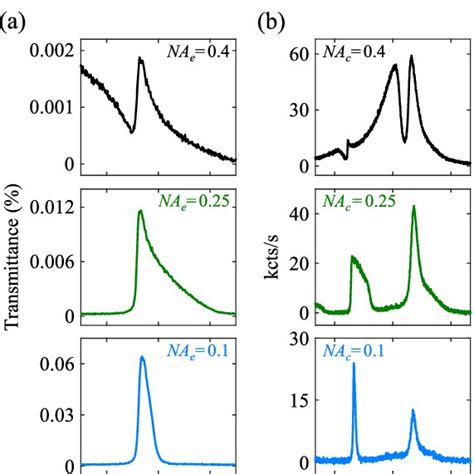 A Transmittance And B Photoluminescence Spectra Of The Cspbbr