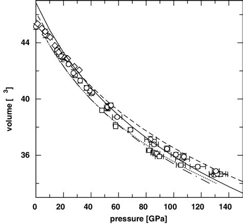 Pressure Versus Volume With Third Order Birch Murnaghan Equation Of