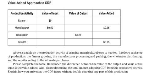 Solved Value Added Approach To Gdp Production Activity Value