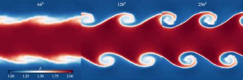 Density Field At Time T For The Kelvin Helmholtz Instability Test