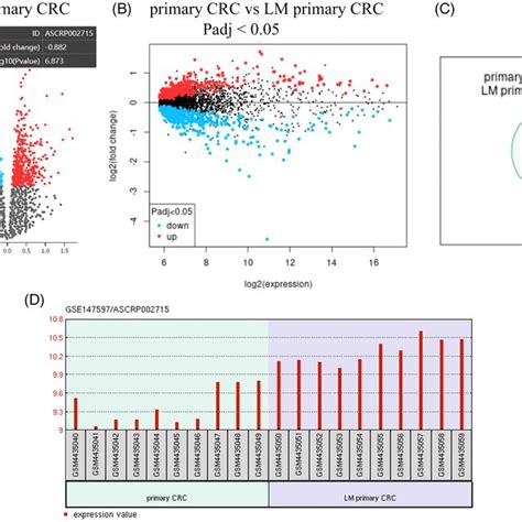 Profiling Of CircRNAs From The CRCLM Patients A Volcano Plot Of