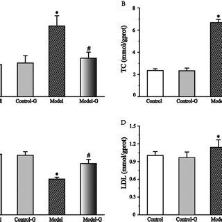 Effects Of S Mussotii On Serum Lipid Levels Serum A Tg B Tc C