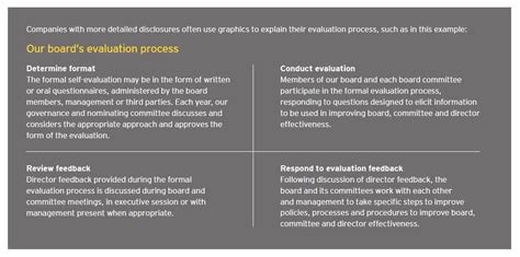 Effective Board Evaluation