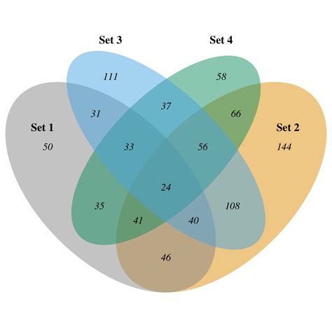 Add Title To Venn Diagram R Studio Venn Geeksforgeeks