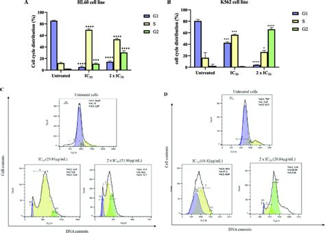 Cell Cycle Analysis Of Cells Treated With Compound 3 Analysis Of The Download Scientific