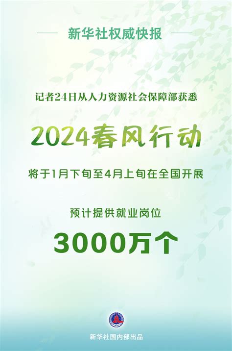 人社部：2024年春风行动预计提供就业岗位3000万个财经上下游澎湃新闻 The Paper