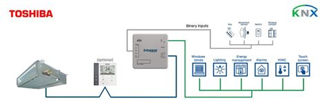 Intesis Toshiba VRF And Digital Systems To KNX Interface With Binary