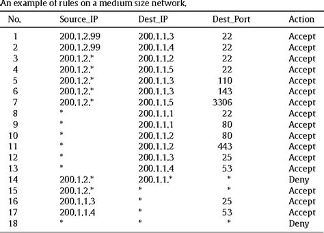 Table From Improving Cloud Network Security Using The Tree Rule