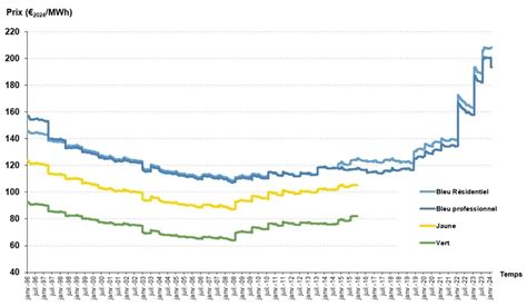 Comprendre Les Tarifs R Glement S De Vente D Lectricit Trve Cre