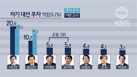 Kbs여론조사 대통령 지지율 차기 대권 지지율 외 세리에매니아