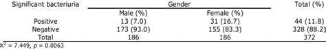 Significant bacteriuria among primary school children in Ago Iwoye in ...