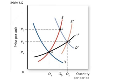 Econ Final Practice Exam Diagram Quizlet