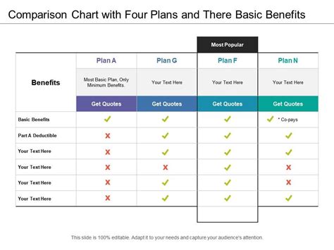 Comparison Chart With Four Plans And There Basic Benefits PowerPoint