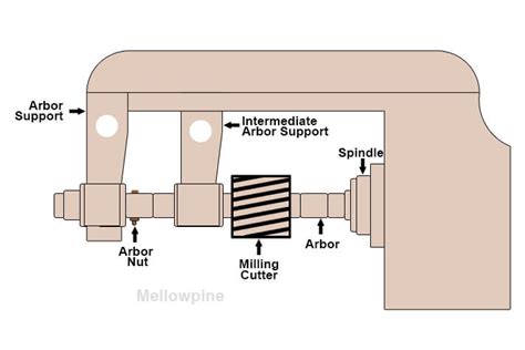 Parts Of A Cnc Milling Machine Visual Guide Mellowpine