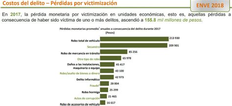 Inseguridad Costó A Empresas Hasta 155 8 Mil Millones De Pesos En 2017