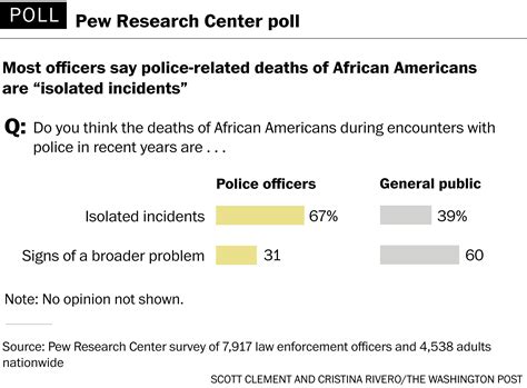 Survey Reveals Disconnect Between Police And Public Attitudes The