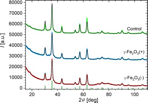 Xrd Patterns Of Bare Maghemite Particles Prepared For The Present