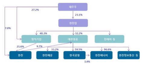 한진 지배구조 개편 대한항공 유증으로 빨라지나 Chosunbiz 산업