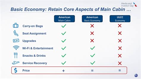 Finally Aa Admits Basic Economy Means Higher Fares The Points Guy