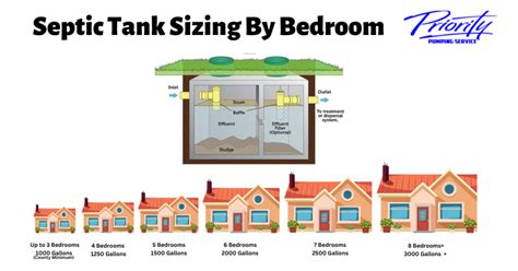 Septic Tank Sizing Per Bedroom Priority Pumping