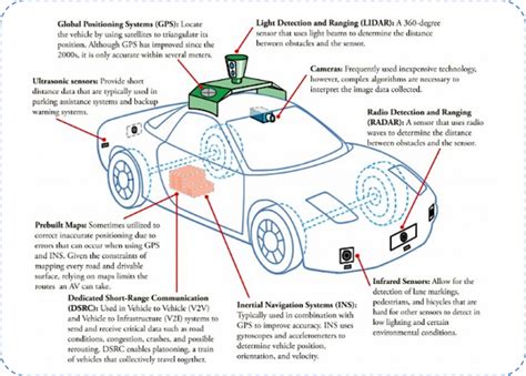 Autonomous Vehicles A Waymo Perspective Telematics Wire