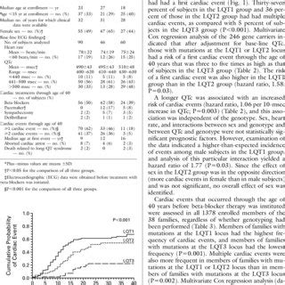 Kaplan Meier Estimate Of The Cumulative Probability Of A Cardiac Event