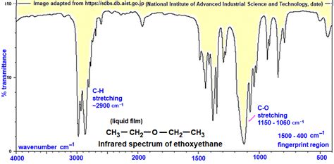 C3H8O CH3OCH2CH3 Infrared Spectrum Of Methoxyethane Prominent