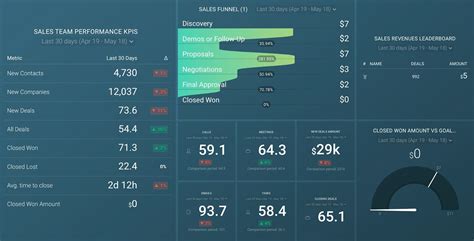 Creating A Sales Kpi Dashboard Top Metrics To Include And Dashboard