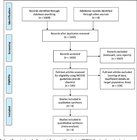 Figure 1 From Extracorporeal Membrane Oxygenation In Pregnant And