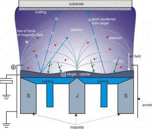 An Overview of Magnetron Sputtering | Stanford Advanced Materials