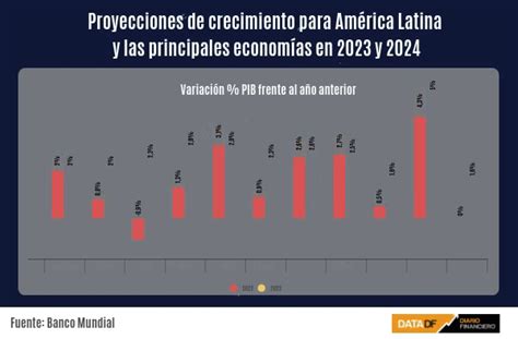 Banco Mundial Recorta Proyección Para El Pib De Chile Este Año Y Anticipa Recuperación Recién En