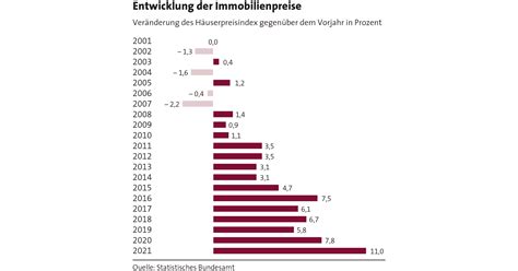 Markt für Wohnimmobilien Preise für Wohneigentum auf Rekordhoch