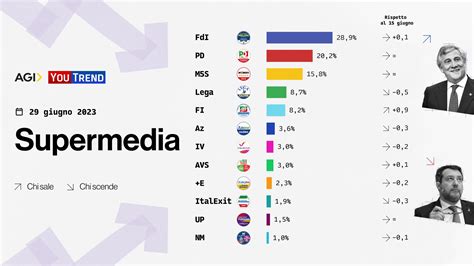 Sondaggi Politici Elettorali Oggi Luglio Pd In Calo M S In