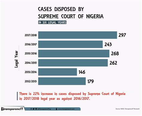 Cases Disposed by the Supreme Court of Nigeria - TransparencIT | Anti ...