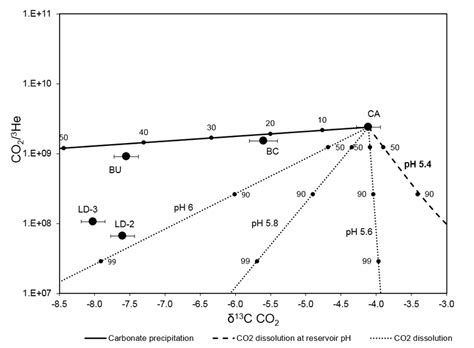 5 Co2 3 He Vs δ 13 Cco2 Plot For Five Co2 And Methane Fields In The