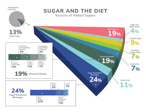 What Are Added Sugars & Where Do They Come From? | Sugar.org