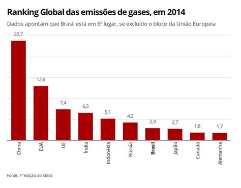 Mudança de uso do solo é responsável por 44 das emissões de gases do